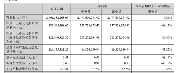 王炳坤加码品牌投入，慕思股份半年广告费2.7亿超净利