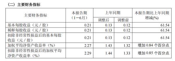永安期货上半年营收同比增长32.15% 净利同比增长64.45%