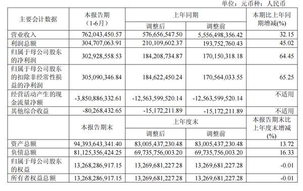 永安期货上半年营收同比增长32.15% 净利同比增长64.45%