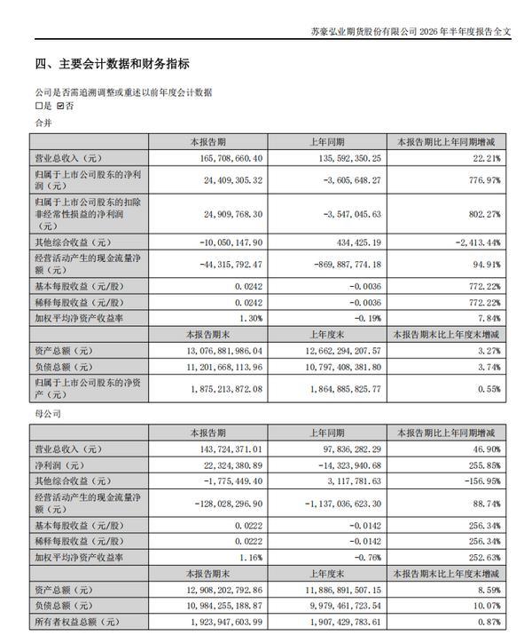 弘业期货上半年营收同比增长22.21% 净利同比增长776.97%