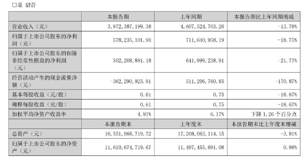 任富佳掌舵后首份半年报：老板电器净利下滑18.7%，经营现金流由正转负