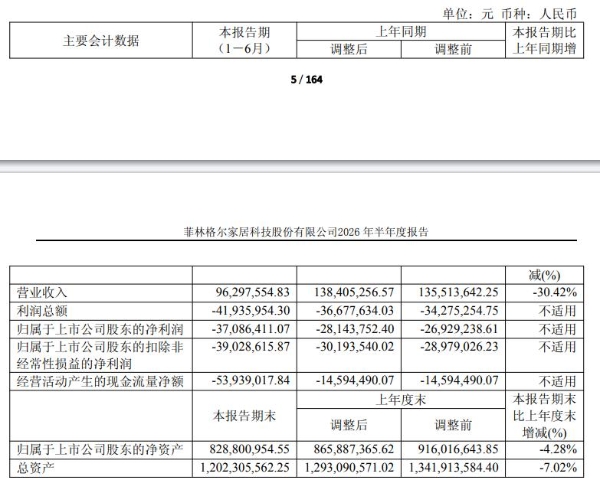 菲林格尔地板销量涨了，金亚伟面临毛利率转正压力