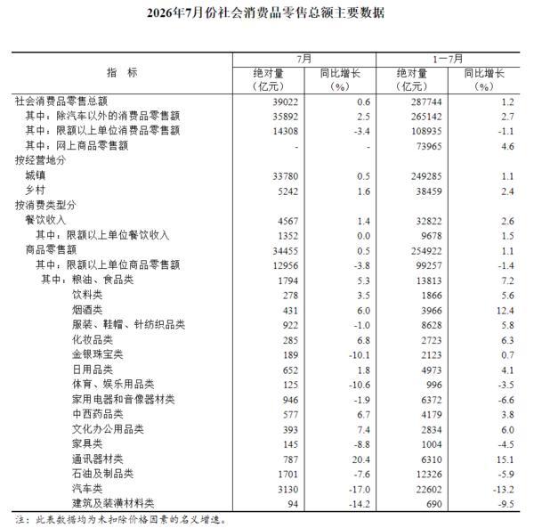 国家统计局：1至7月份社会消费品零售总额增长1.2%