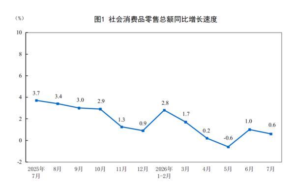 国家统计局：1至7月份社会消费品零售总额增长1.2%
