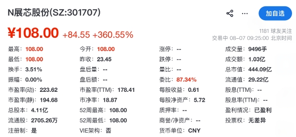 芯片“小巨人” 展芯股份登陆创业板开盘涨361%，上半年净利预增最高15%