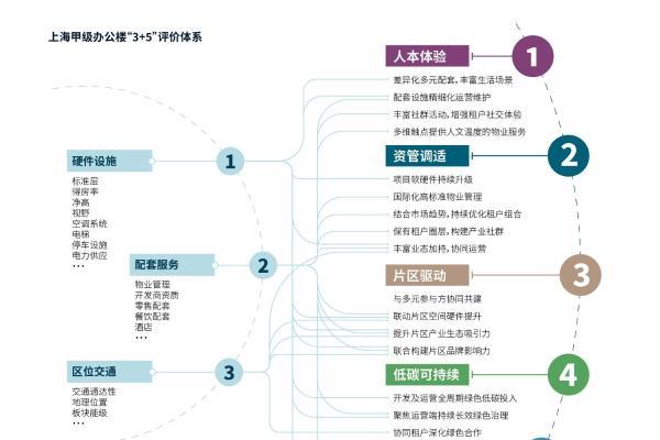 仲量联行发布全新办公楼评价体系，超甲级办公楼引领上海市场复苏