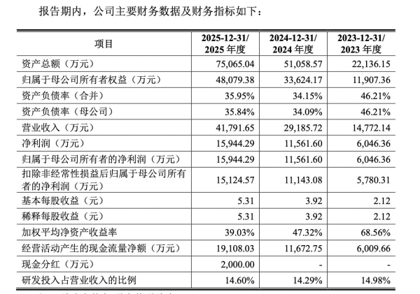 频准激光登陆科创板开盘涨502%：年入4亿元，客户涵盖中科院、清华