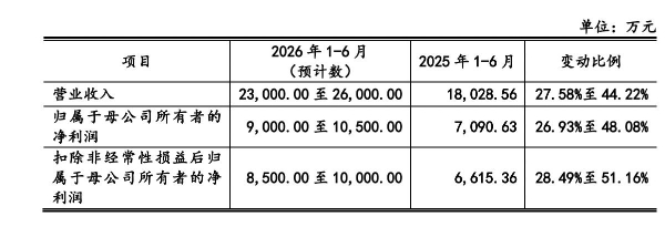 频准激光登陆科创板开盘涨502%：年入4亿元，客户涵盖中科院、清华