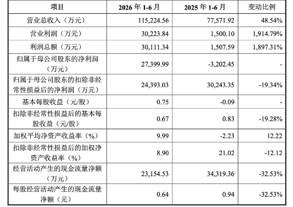 A股“人形机器人第一股”诞生，宇树科技登陆科创板开盘涨629%、市值4449亿元