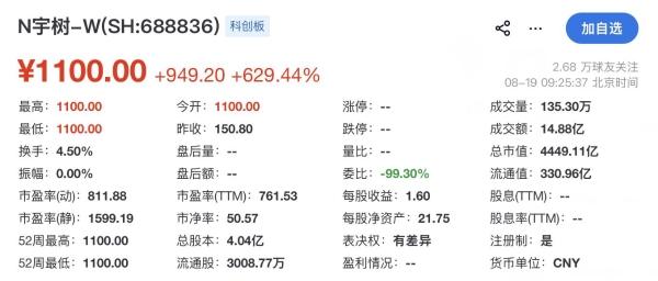 A股“人形机器人第一股”诞生，宇树科技登陆科创板开盘涨629%、市值4449亿元