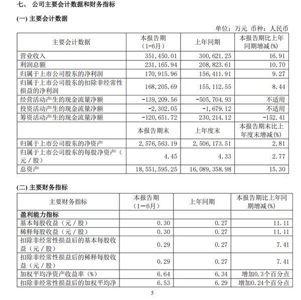 江苏金租上半年营业总收入同比增长16.71% 净利同比增长9.27%