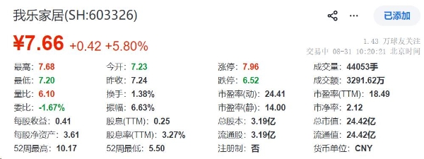我乐家居上半年营收5.6亿元、净利超5002万，盘中股价涨5.8%