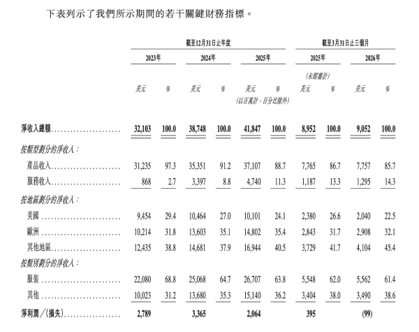 2026最大电商IPO来了，希音港交所上市首日平开、市值2062亿港元