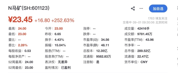 “福建铁矿第一股”马矿股份登陆沪主板开盘涨253%，总市值290亿元