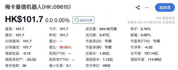 三名清华学霸带队，梅卡曼德机器人港交所上市首日平开、市值127亿港元
