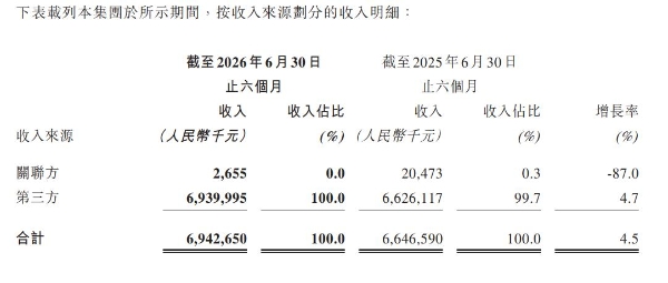 恒大物业上半年营收增至69亿，关联方贡献仅剩266万