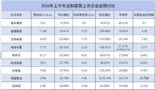 2026上半年定制家居业绩榜：我乐家居毛利率46%居首
