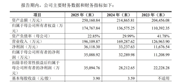 天博智能登陆沪主板开盘涨52%：年入19.6亿元，汽车调温器位列国内第1名