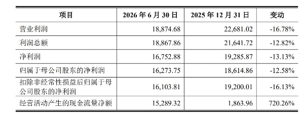 天博智能登陆沪主板开盘涨52%：年入19.6亿元，汽车调温器位列国内第1名