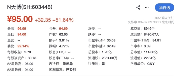 天博智能登陆沪主板开盘涨52%：年入19.6亿元，汽车调温器位列国内第1名