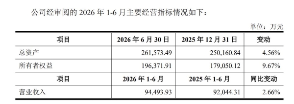 天博智能登陆沪主板开盘涨52%：年入19.6亿元，汽车调温器位列国内第1名
