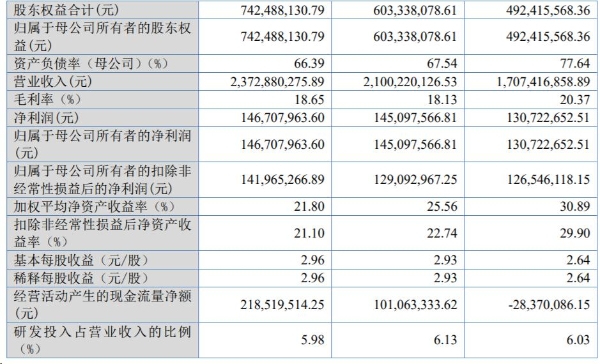 杰锋动力登陆北交所开盘涨50%：上半年营收净利双增，美籍董事长范礼控股59%