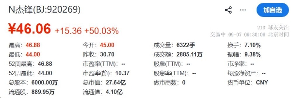 杰锋动力登陆北交所开盘涨50%：上半年营收净利双增，美籍董事长范礼控股59%