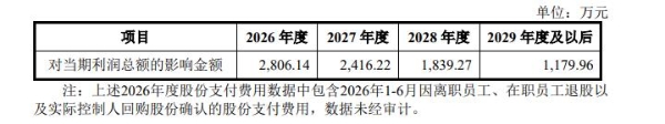 傲雷科技超200名员工持股，三年股份支付摊销预计合计超7000万元