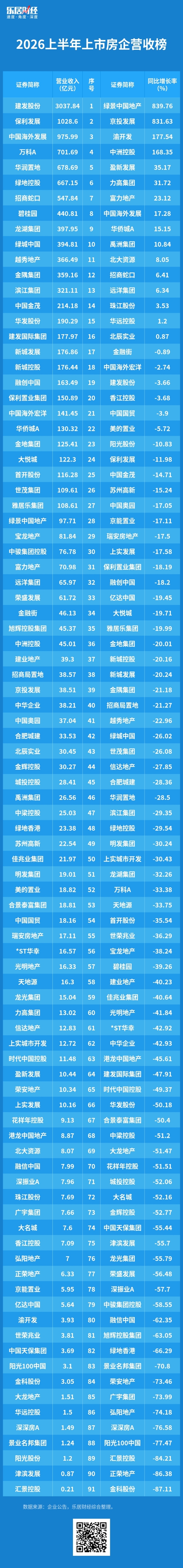 2026上半年房企营收榜：建发股份超3000亿断层领跑 | 中报风云榜①