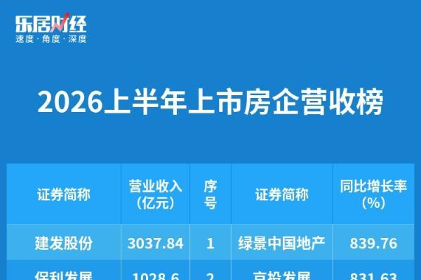 2026上半年房企营收榜：建发股份超3000亿断层领跑