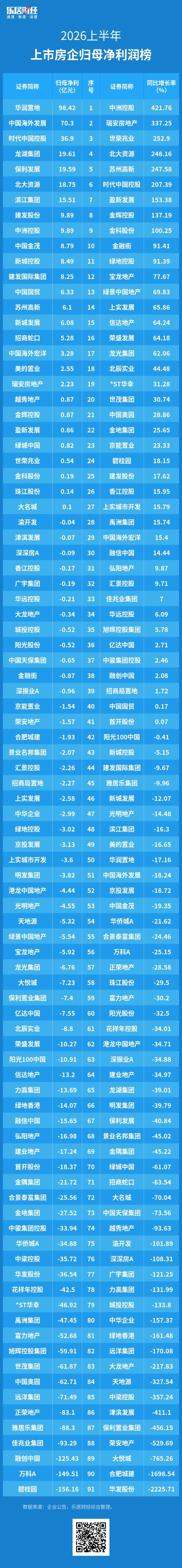 2026上半年房企净利榜：三成盈利，华润置地蝉联“利润王” | 中报风云榜②