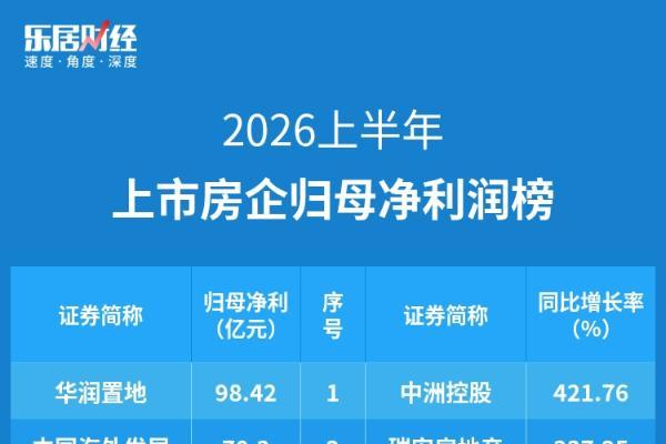 2026上半年房企净利榜：三成盈利，华润置地蝉联“利润王”