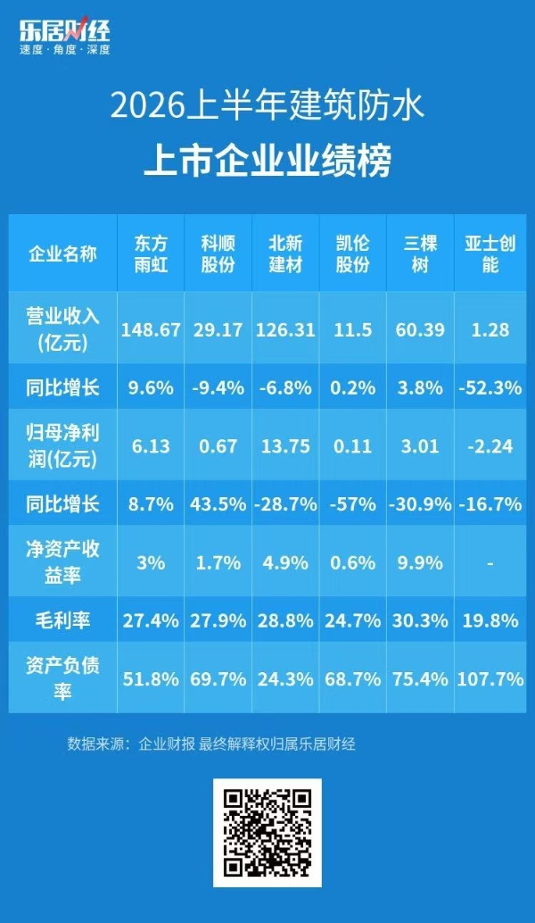 2026上半年建筑防水业绩榜：2家超百亿，三棵树毛利率居首