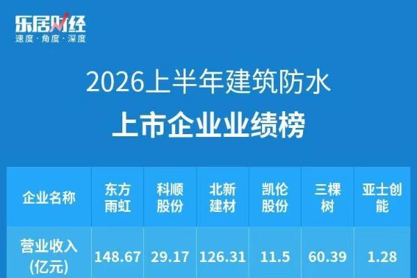 2026上半年建筑防水业绩榜：2家超百亿，三棵树毛利率居首