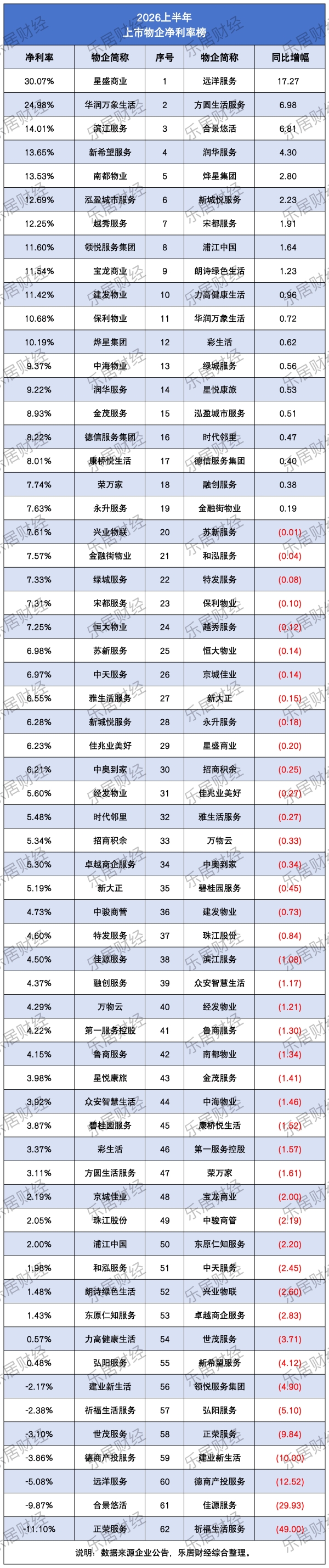 2026上半年物企净利率榜：远洋服务增幅居首