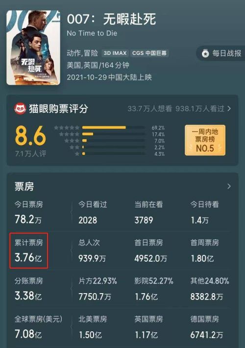 《007：无暇赴死》密钥延期至12月28日 上映20天累计票房3.76亿