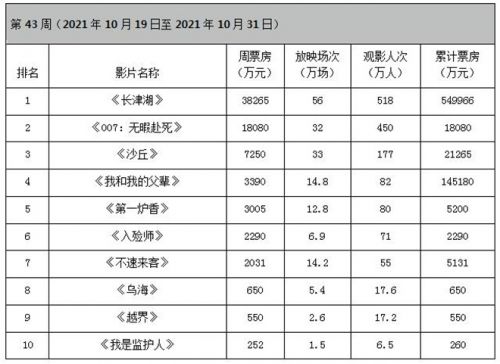 周票房：《007：无暇赴死》首周1.8亿 《长津湖》直追《战狼2》