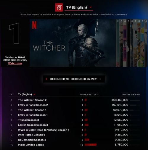 真人剧集《巫师》第二季持续热播 连续两周位列网飞TOP10榜首