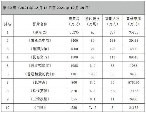 国内电影周票房：《误杀2》破3亿 《雄狮少年》未及预期