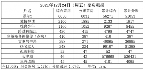 “平安夜”《误杀2》票房破5亿，《爱情神话》首日票房2133万