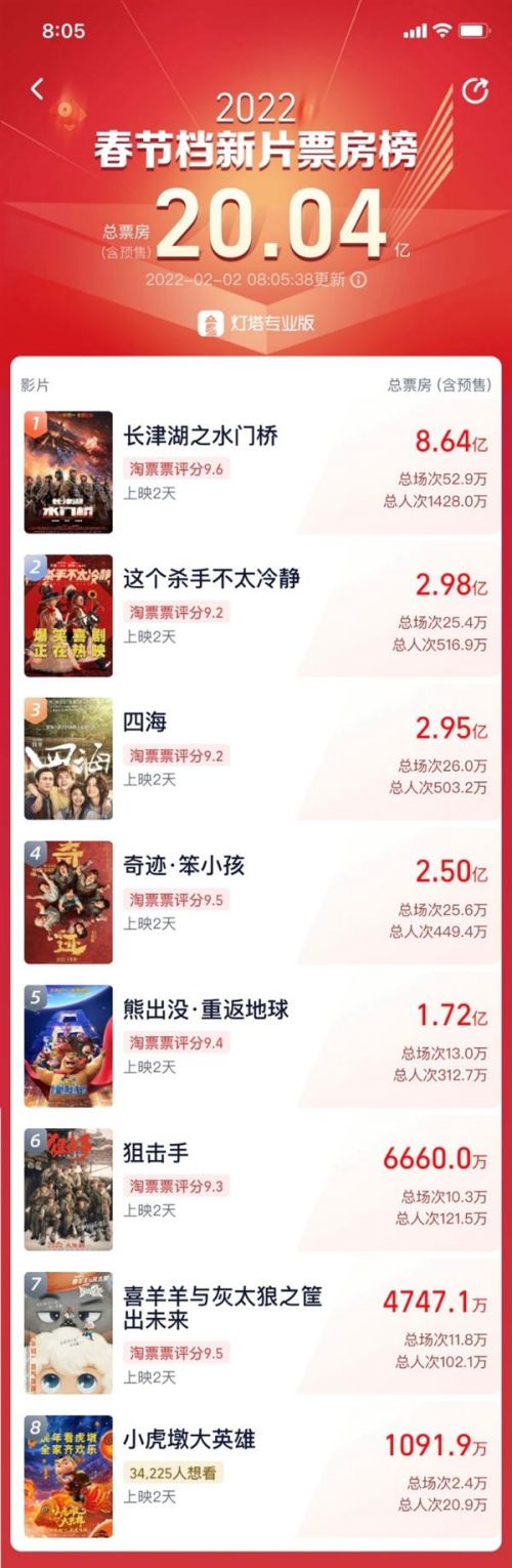 2022春节档电影票房破20亿！《长津湖之水门桥》8.64亿夺冠