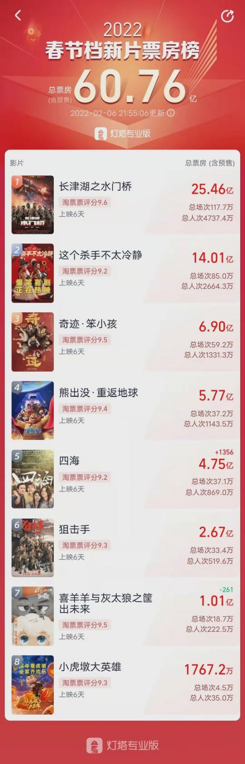 2022年春节档电影票房突破60亿元，这部片子“吸金”25亿元
