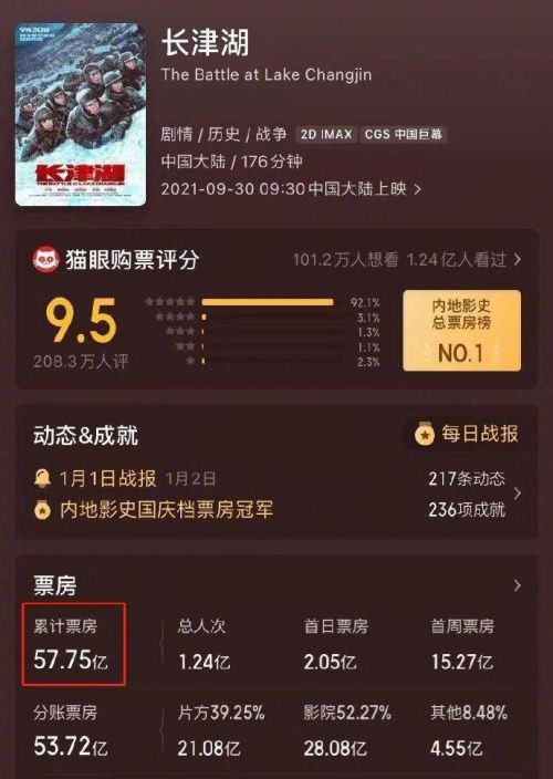 《长津湖之水门桥》32天累计票房39亿 两部长津湖合计已达96.75亿