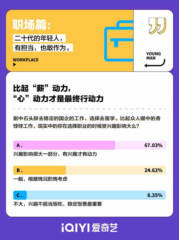 爱奇艺《二十不惑2》发布“二十有惑”调研报告 倾听“二十代”心声
