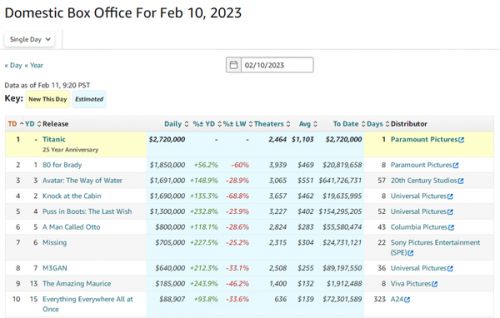 北美2月10日周五票房出炉！经典佳作《泰坦尼克号》重映夺冠