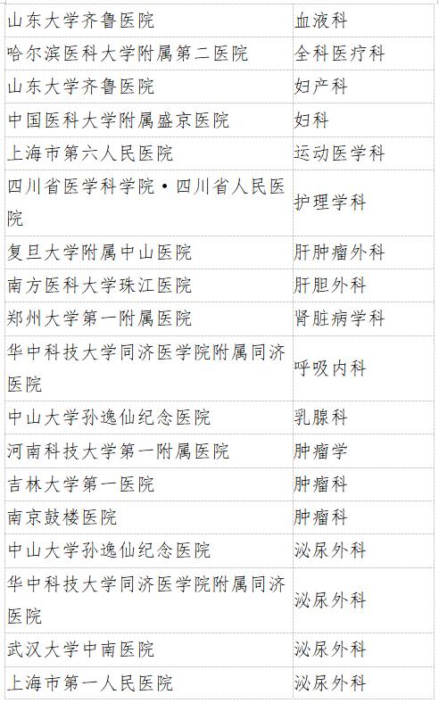 2022年中国研究型医院评价遴选项目结果重磅发布