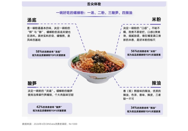 从味蕾尝鲜到追求品质：螺蛳粉行业进入标准化升级新阶段 