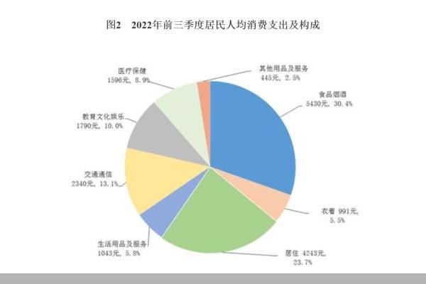 三季度经济数据｜1-9月全国人均教育文化娱乐消费支出1790元