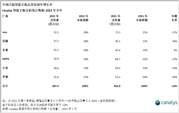 三大机构发布2022年手机销量报告：出货量下滑约14%，荣耀成唯一赢家