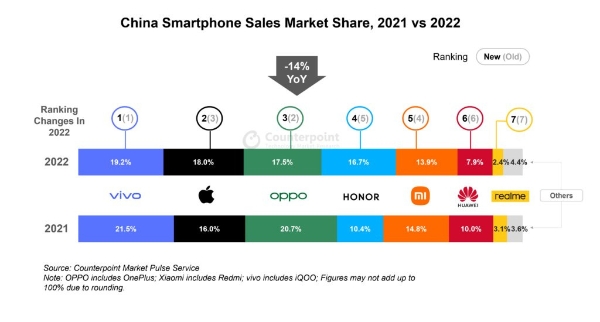 三大机构发布2022年手机销量报告：出货量下滑约14%，荣耀成唯一赢家